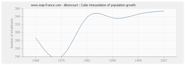 Aboncourt : Cubic interpolation of population growth