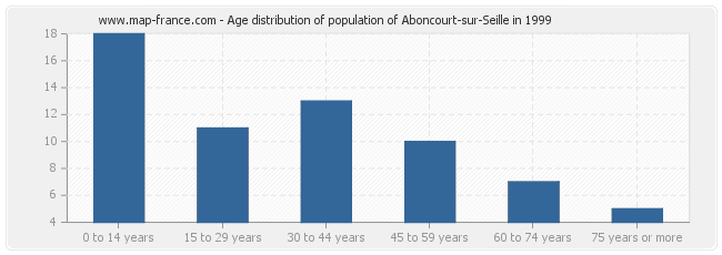 Age distribution of population of Aboncourt-sur-Seille in 1999