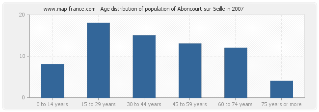 Age distribution of population of Aboncourt-sur-Seille in 2007