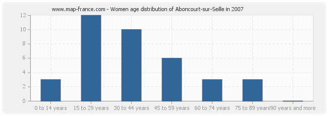 Women age distribution of Aboncourt-sur-Seille in 2007