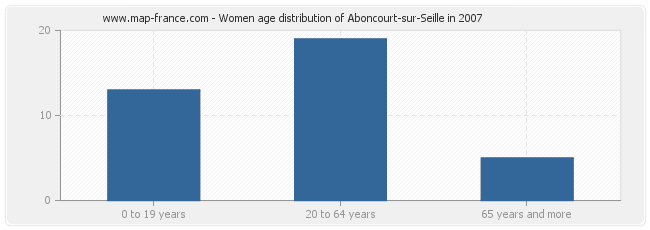 Women age distribution of Aboncourt-sur-Seille in 2007