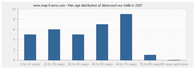 Men age distribution of Aboncourt-sur-Seille in 2007