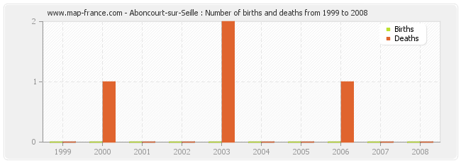 Aboncourt-sur-Seille : Number of births and deaths from 1999 to 2008
