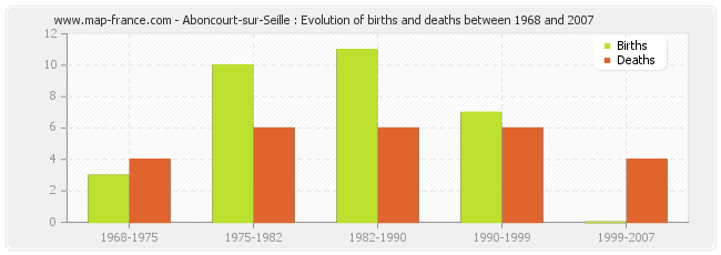 Aboncourt-sur-Seille : Evolution of births and deaths between 1968 and 2007