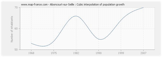 Aboncourt-sur-Seille : Cubic interpolation of population growth