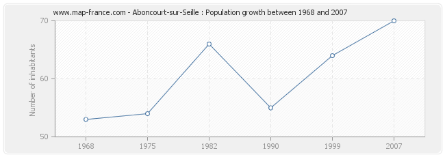 Population Aboncourt-sur-Seille