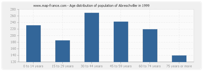Age distribution of population of Abreschviller in 1999