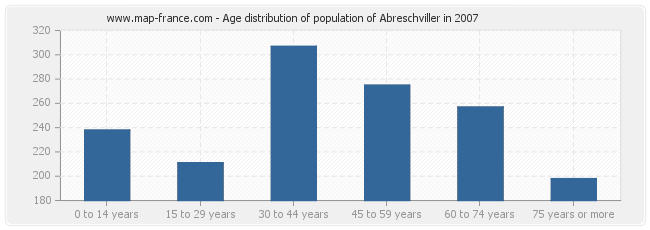 Age distribution of population of Abreschviller in 2007