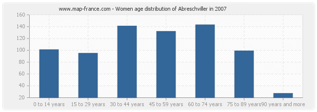 Women age distribution of Abreschviller in 2007