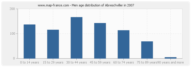 Men age distribution of Abreschviller in 2007