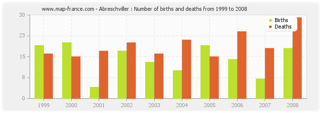 Abreschviller : Number of births and deaths from 1999 to 2008