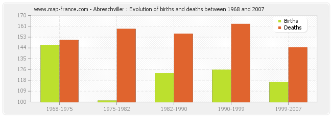 Abreschviller : Evolution of births and deaths between 1968 and 2007