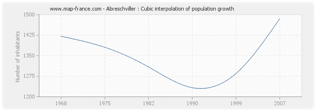 Abreschviller : Cubic interpolation of population growth