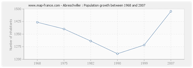 Population Abreschviller