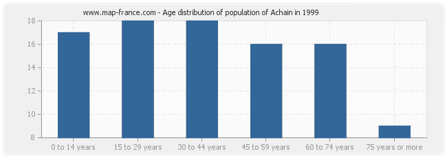 Age distribution of population of Achain in 1999