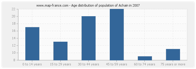 Age distribution of population of Achain in 2007