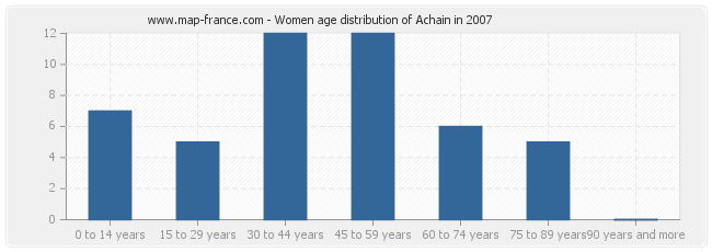 Women age distribution of Achain in 2007