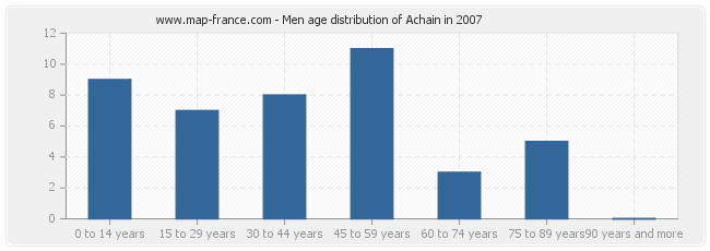 Men age distribution of Achain in 2007