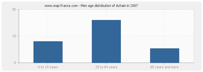 Men age distribution of Achain in 2007