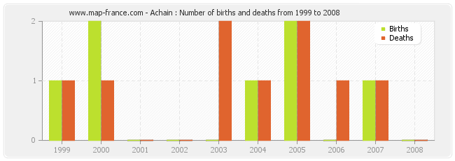 Achain : Number of births and deaths from 1999 to 2008