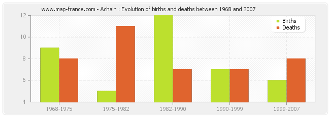 Achain : Evolution of births and deaths between 1968 and 2007