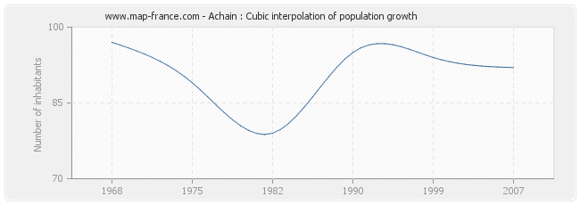 Achain : Cubic interpolation of population growth