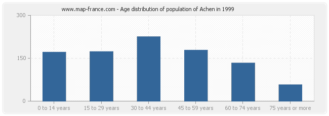 Age distribution of population of Achen in 1999