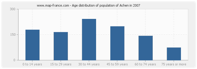 Age distribution of population of Achen in 2007