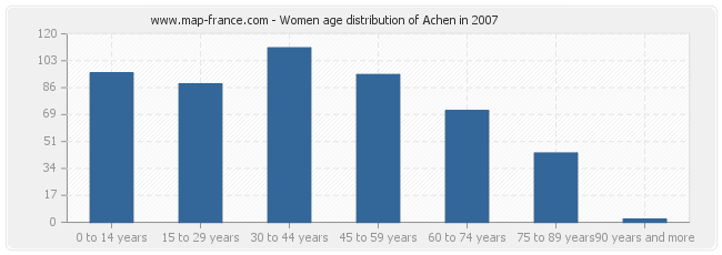 Women age distribution of Achen in 2007