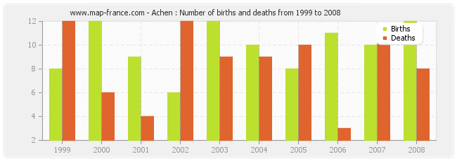 Achen : Number of births and deaths from 1999 to 2008
