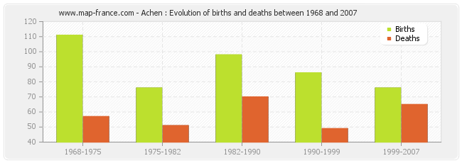 Achen : Evolution of births and deaths between 1968 and 2007