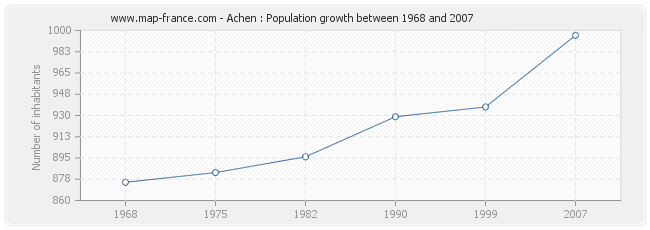 Population Achen