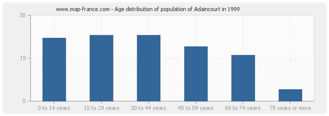 Age distribution of population of Adaincourt in 1999