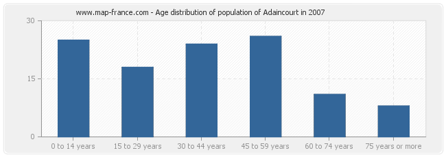 Age distribution of population of Adaincourt in 2007