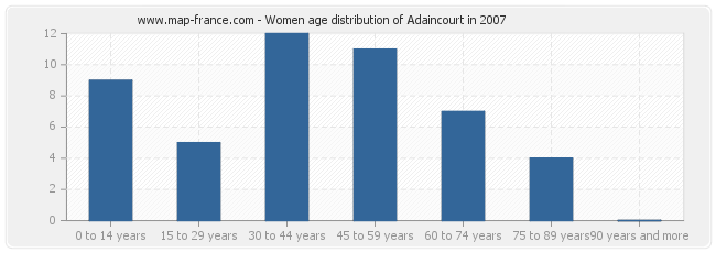 Women age distribution of Adaincourt in 2007