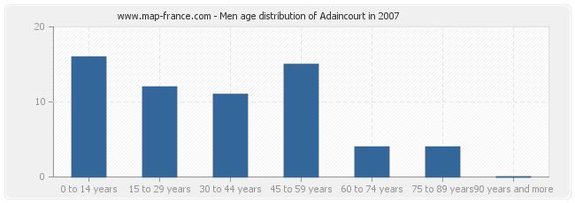 Men age distribution of Adaincourt in 2007