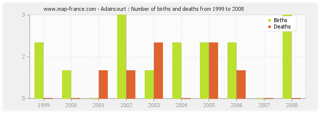 Adaincourt : Number of births and deaths from 1999 to 2008