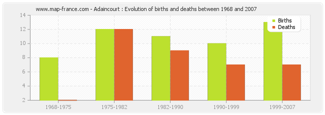 Adaincourt : Evolution of births and deaths between 1968 and 2007