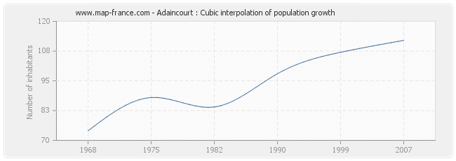 Adaincourt : Cubic interpolation of population growth