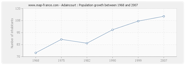 Population Adaincourt
