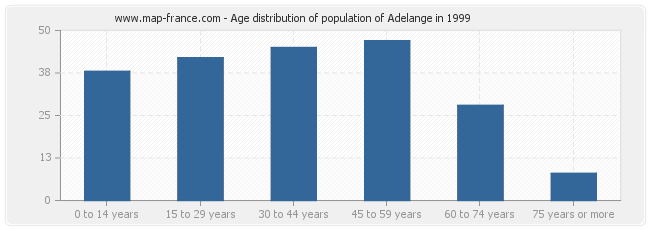 Age distribution of population of Adelange in 1999