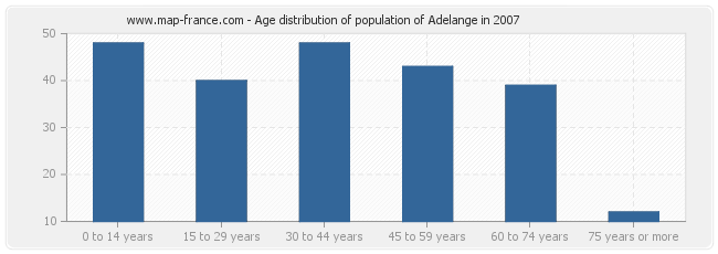 Age distribution of population of Adelange in 2007