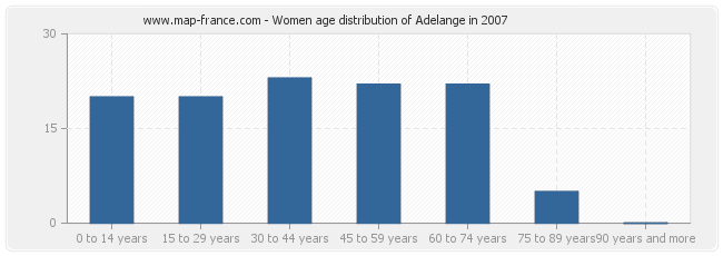 Women age distribution of Adelange in 2007