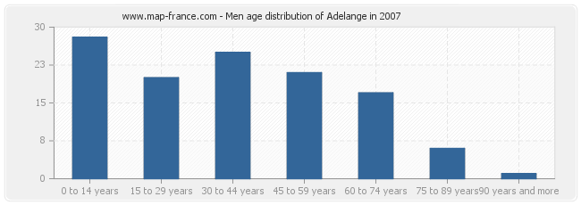 Men age distribution of Adelange in 2007