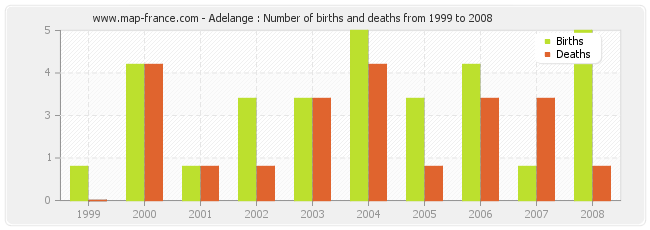 Adelange : Number of births and deaths from 1999 to 2008