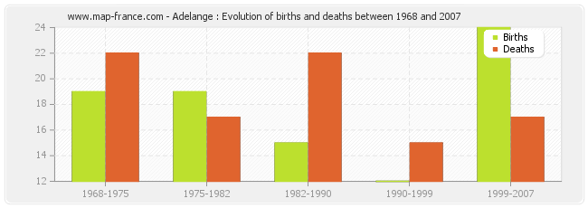 Adelange : Evolution of births and deaths between 1968 and 2007