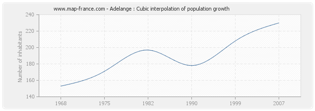 Adelange : Cubic interpolation of population growth