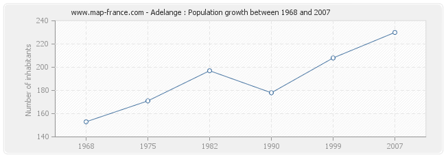 Population Adelange