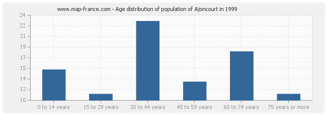 Age distribution of population of Ajoncourt in 1999