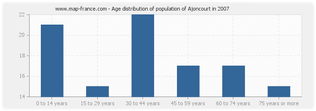 Age distribution of population of Ajoncourt in 2007